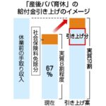 【育休】大企業と公務員の為の制度？政府がパパ育休手当を計4週、全額補償で検討中