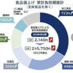 4月は食品5106品目値上げ　1世帯｢月2000円｣食費負担増の試算