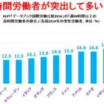 【少子化】お金よりも大きな問題？育休手取り10割給付＜職場環境の改革