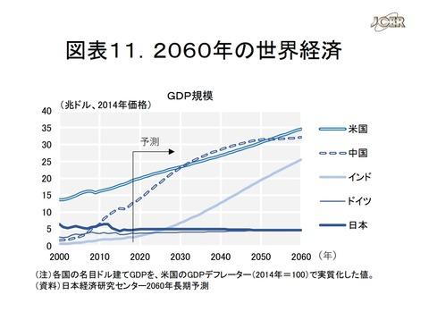 2060年のGDP予測、日本はどうなるかな？