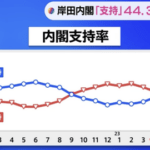 【速報】岸田内閣の支持率、爆上げ