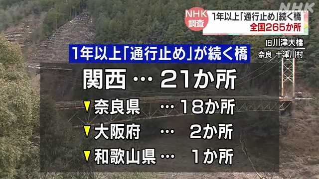 【日本】衰退国ゆえインフラ更新滞り？全国の道路に265橋が1年以上通行止め