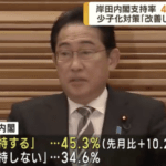 岸田内閣支持率、45.3％に大幅上昇
