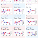 【相場】独PPIは低下も大きな材料はなく為替相場はレンジ　株価、原油は低調気味