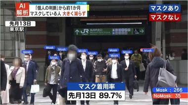 日本のマスク着用率85.6% “個人の判断”から約1か月経っても大きく変わらず