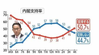岸田内閣の支持率､50.7%まで上昇 8か月ぶりに5割台回復