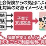 「異次元少子化対策」がもたらす「年10万円負担増」に野党から批判の声