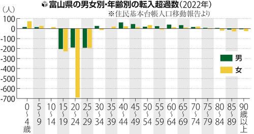 【富山県】女は都会が好き？国と富山県が連携…若い女性の流出解決への施策検討