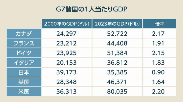 【日本】G7トップから最下位へ？23年間経済成長しない日本…“2つの理由”とは