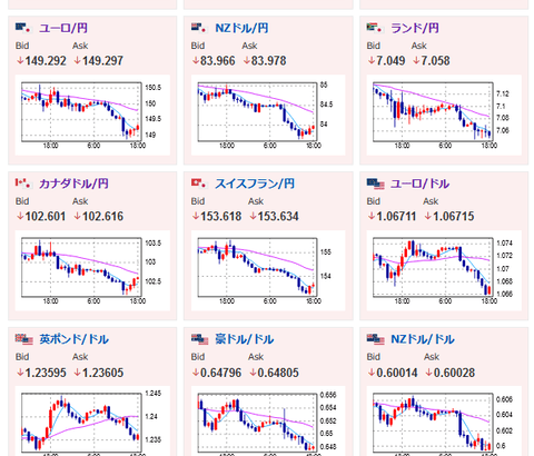 【相場】欧州時間入りでドル買い　再び１ドル１３９円後半　株価はまちまち　経済指標も微妙