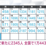 【悲報】コロナ感染者数、洒落にならんレベルで激増中