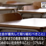 子どもや若者の4割「大学までの教育を無償してほしい」