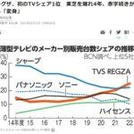 中国･ハイセンスが東芝から買収した｢レグザ｣､ついに日本のテレビ市場でシェア1位に 赤字続きから変身