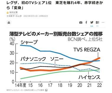 中国･ハイセンスが東芝から買収した｢レグザ｣､ついに日本のテレビ市場でシェア1位に 赤字続きから変身
