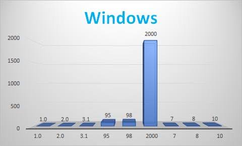 【画像】歴代Windows、あるOSだけ圧倒的すぎる