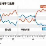 岸田内閣の支持率､9ポイント上昇して45%ｗｗｗｗｗｗ