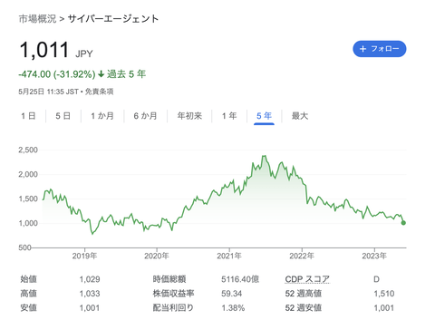 【悲報】サイバーエージェントの株価、地味にまずいことになる