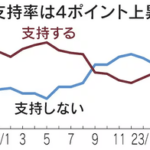岸田内閣の支持率がうなぎ上り､支持52%(4ポイント増) 日経新聞調査でも8カ月ぶり5割台