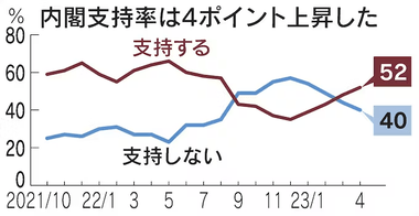 岸田内閣の支持率がうなぎ上り､支持52%(4ポイント増) 日経新聞調査でも8カ月ぶり5割台
