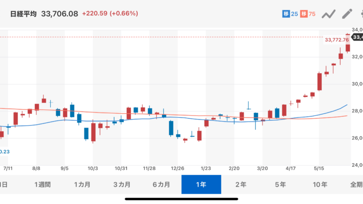 日本株の大躍進止まらずバブル崩壊後最高値を再更新我慢を重ねた投資家たちを喜ばせまくる