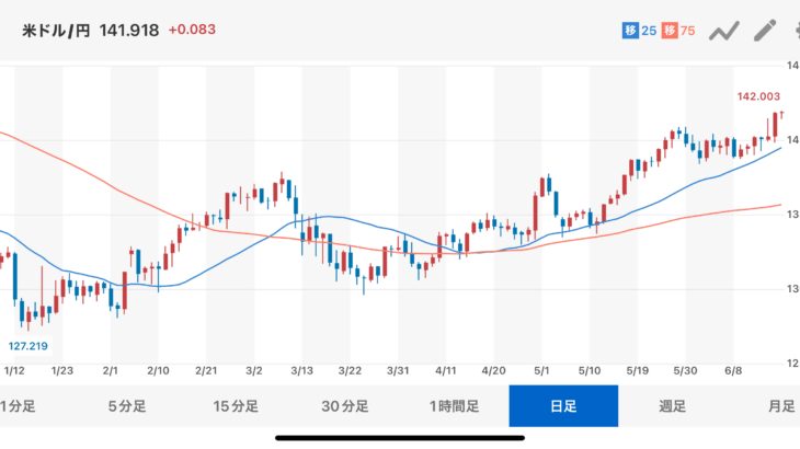 1ドル=142円まで円安進む1$=200円を覚悟しておけとの声も