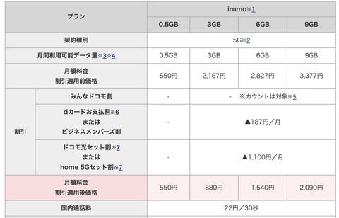 朗報ドコモ月550円の新プランを発表してしまう