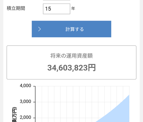 朗報投資信託さん月10万の投資を15年続けるだけで3600万に