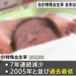 2022年の出生数は77万747人､合計特殊出生率は1.26で過去最低