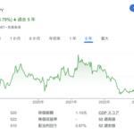 悲報楽天グループ株価が500円切りそう