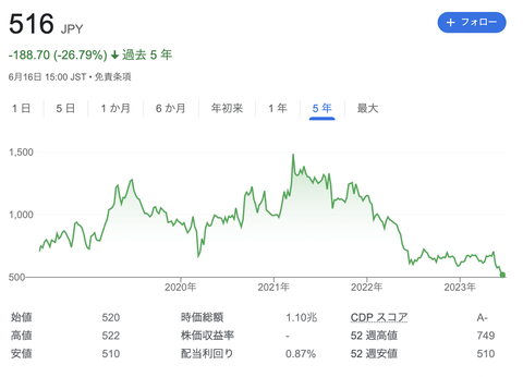 悲報楽天グループ株価が500円切りそう