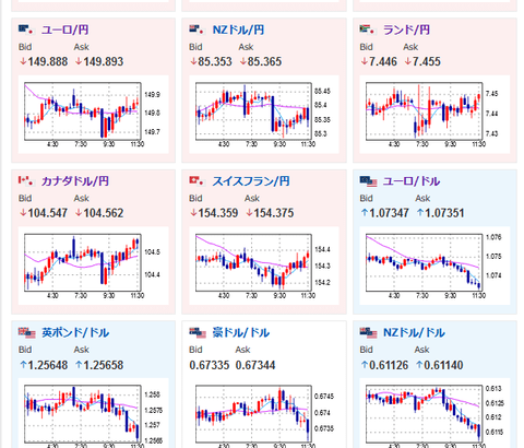 【為替相場】週明け、株価上昇、為替も円安に　ただし今週は米CPI、FOMC、日銀発表なので注意