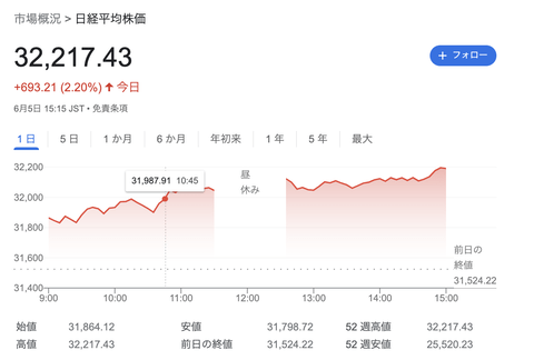 【朗報】日経平均、ガチですごい