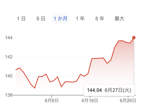 速報ドル円144円突破