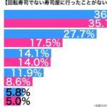 画像あり若者回らない寿司屋そんなのあるの