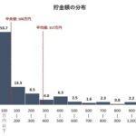 【画像あり】日本人、半分以上が貯金100万円以下ｗｗｗｗｗｗｗｗｗｗ