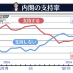 悲報岸田内閣支持率大幅下落41不支持の44を下回る