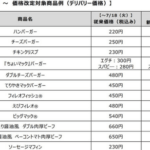 悲報マクドナルド都心部184店舗で値上げへありがとう自民党マクドは上級国民の食べ物になりました