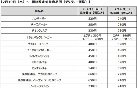 悲報マクドナルド都心部184店舗で値上げへありがとう自民党マクドは上級国民の食べ物になりました