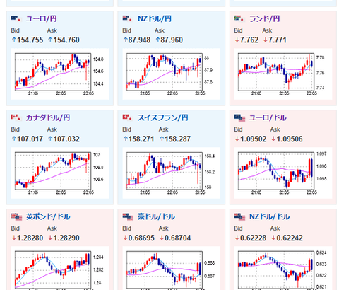 相場ポンド円いつの間にか円日経CFDも一時円台で押せ押せ相場