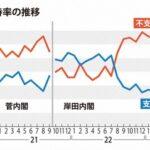 岸田内閣の支持率が12ポイントも下落してしまう 支持33不支持58