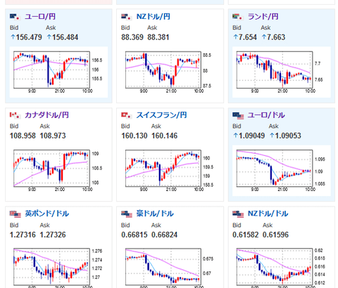 為替相場週明け神田財務官の口先介入で軽く円高に戻すもほぼ横ばいドル円台半ば豪ドルランドドルは弱め