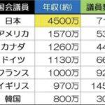 日本の国会議員の給料世界3位の高収入だったｗｗｗｗｗｗｗｗｗ