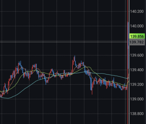 【悲報】ドル円、1分間で3円動いて大混乱