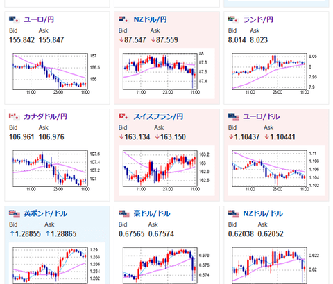 【為替相場】本日FOMC　ドル円は方向感なく１ドル１４１円ギリギリ　豪州CPIは市場予想より低下