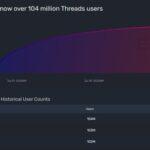 MetaのThreadsたった5日でユーザー1億人突破
