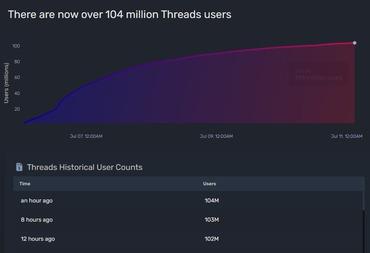 MetaのThreadsたった5日でユーザー1億人突破