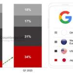 朗報Google Pixel日本が最大市場に国内シェエアも2位浮上