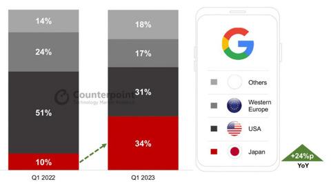 朗報Google Pixel日本が最大市場に国内シェエアも2位浮上