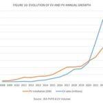 【画像あり】太陽光発電と電気自動車、やばい成長速度で世界に浸透してしまうw