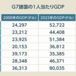 【悲報】日本、一人当たりのGDPが低すぎて海外騒然・・・